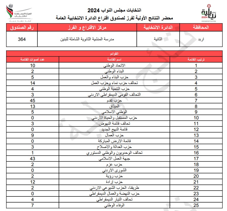  الاردن24 تنشر محاضر النتائج الاولية لصناديق الدائرة العامة 