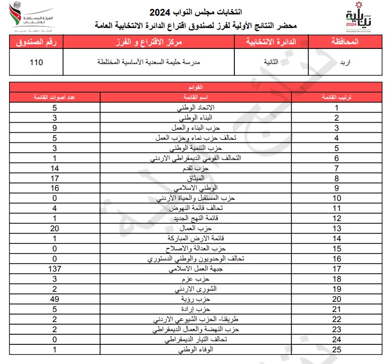  الاردن24 تنشر محاضر النتائج الاولية لصناديق الدائرة العامة 