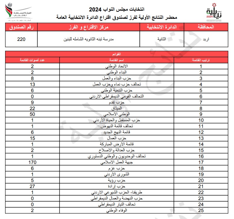  الاردن24 تنشر محاضر النتائج الاولية لصناديق الدائرة العامة 