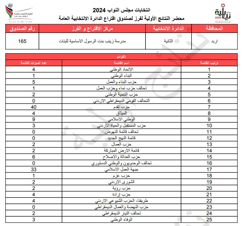  الاردن24 تنشر محاضر النتائج الاولية لصناديق الدائرة العامة 