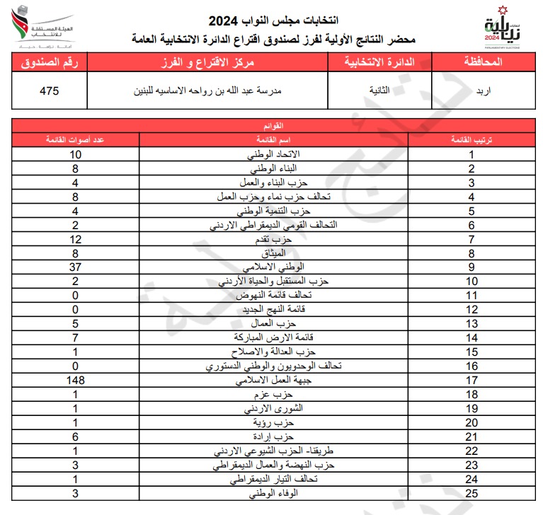  الاردن24 تنشر محاضر النتائج الاولية لصناديق الدائرة العامة 