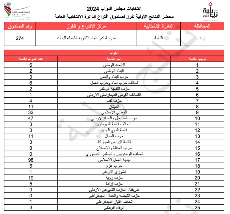  الاردن24 تنشر محاضر النتائج الاولية لصناديق الدائرة العامة 