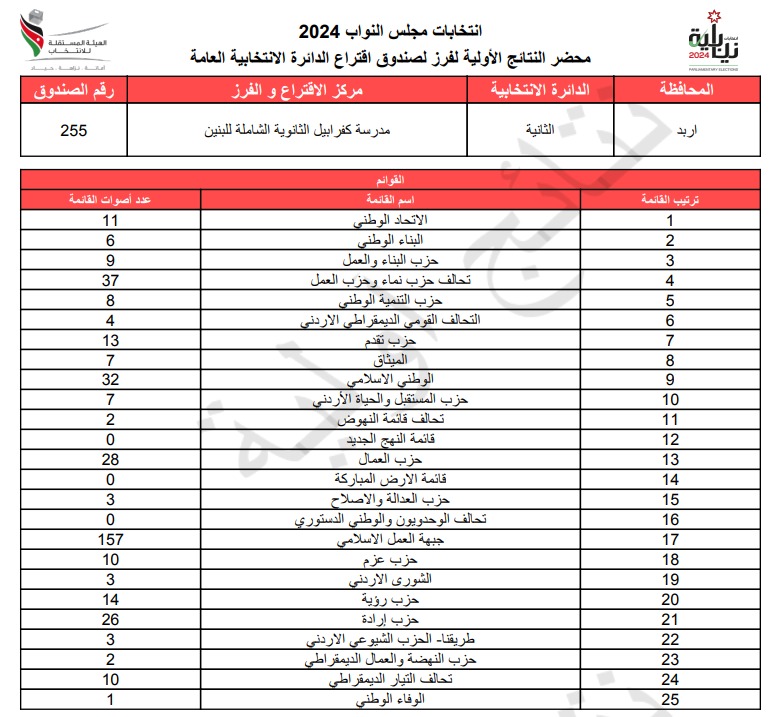  الاردن24 تنشر محاضر النتائج الاولية لصناديق الدائرة العامة 