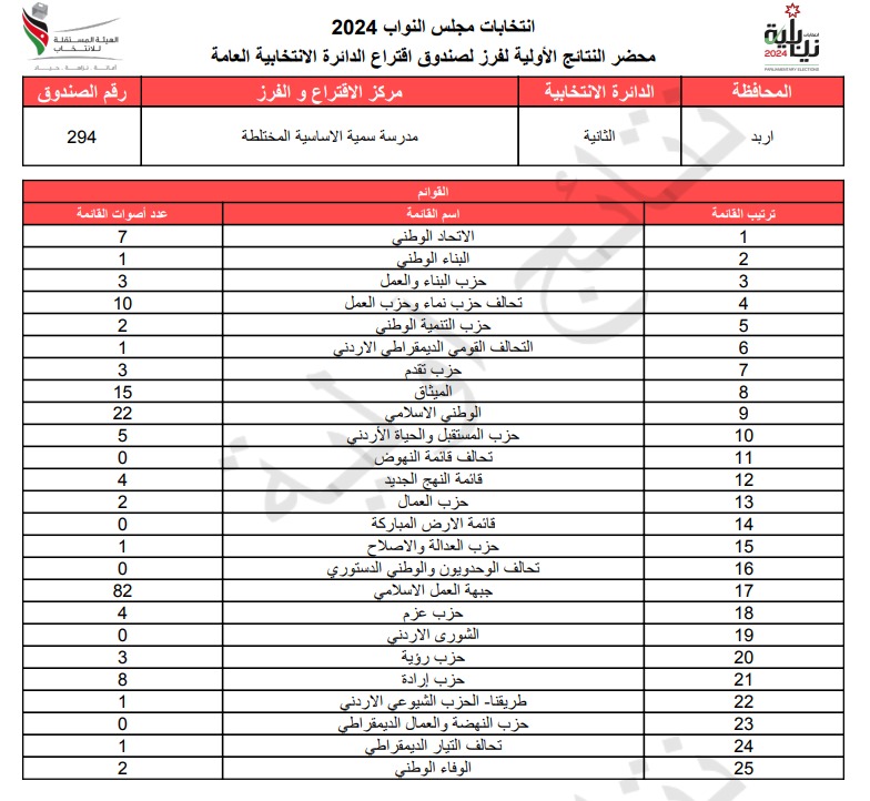  الاردن24 تنشر محاضر النتائج الاولية لصناديق الدائرة العامة 