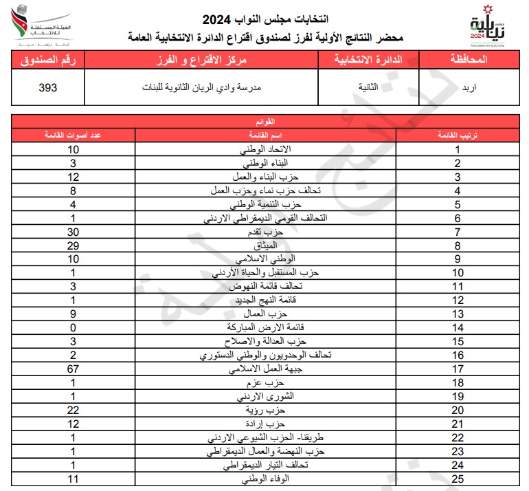  الاردن24 تنشر محاضر النتائج الاولية لصناديق الدائرة العامة 