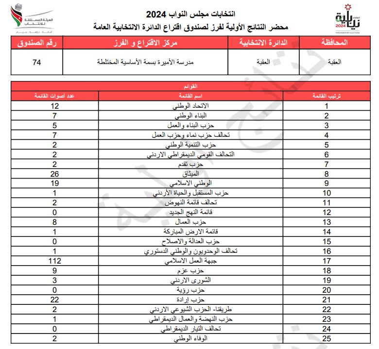  الاردن24 تنشر محاضر النتائج الاولية لصناديق الدائرة العامة 