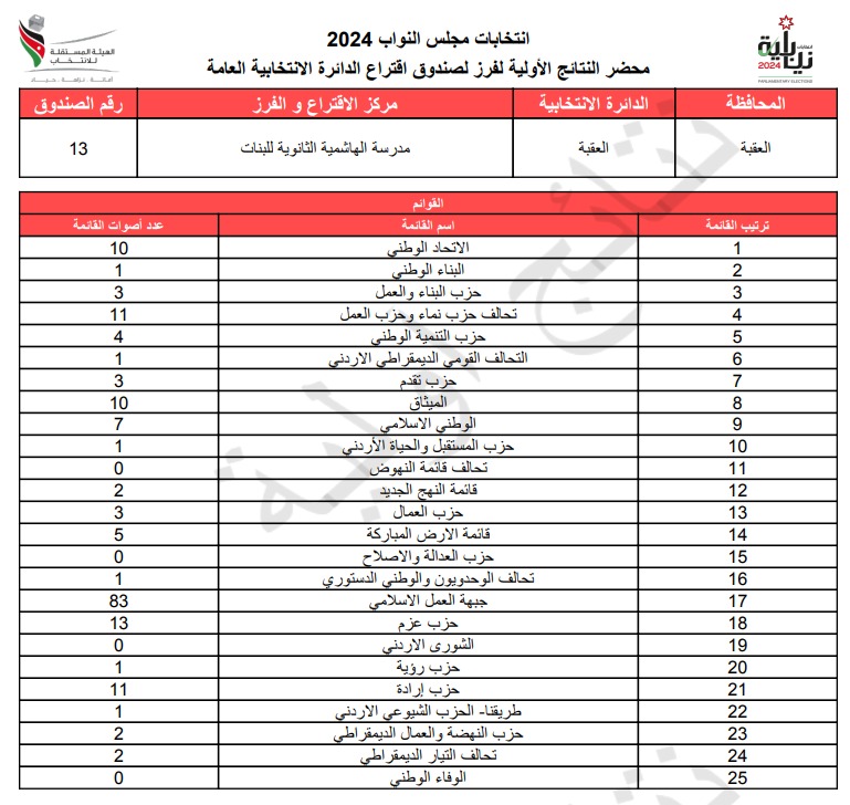  الاردن24 تنشر محاضر النتائج الاولية لصناديق الدائرة العامة 