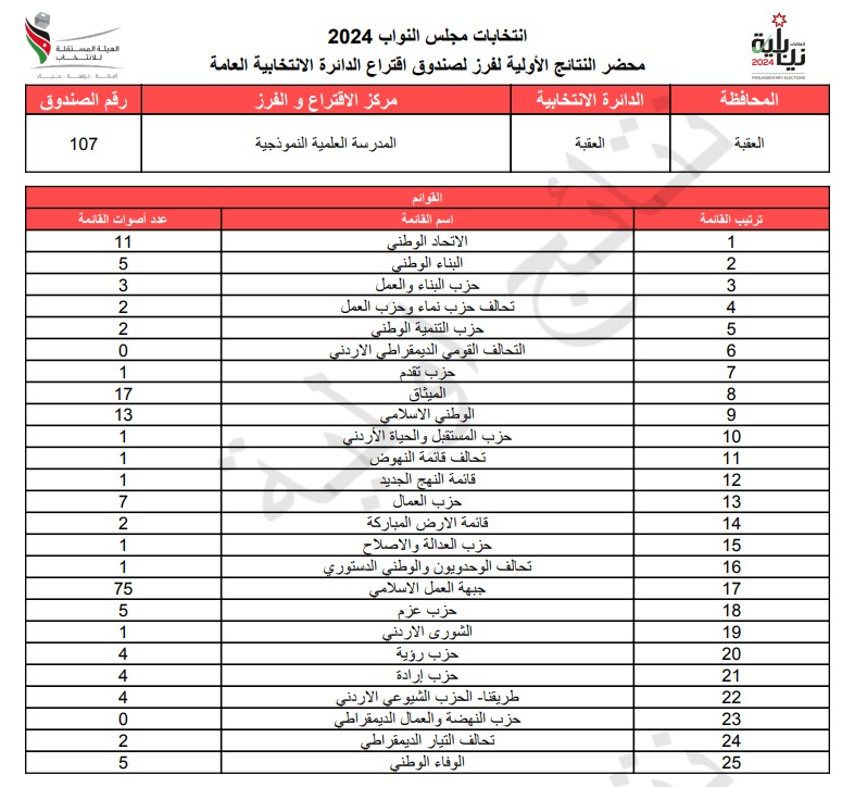  الاردن24 تنشر محاضر النتائج الاولية لصناديق الدائرة العامة 