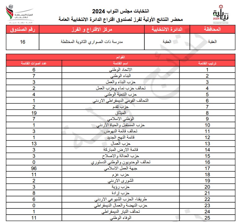  الاردن24 تنشر محاضر النتائج الاولية لصناديق الدائرة العامة 