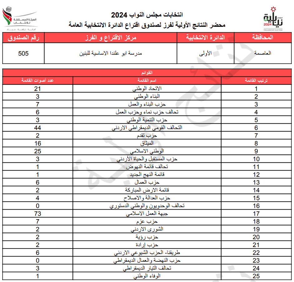 عاجل: الاردن24 تنشر محاضر النتائج الاولية لصناديق الدائرة العامة 