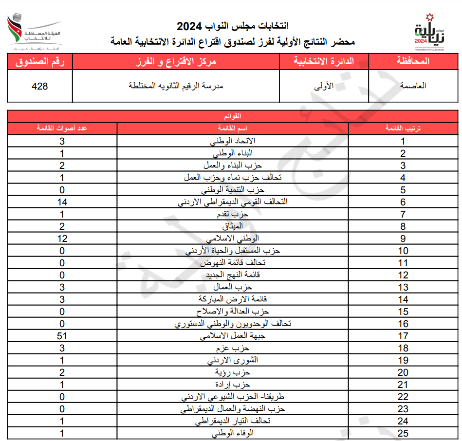 عاجل: الاردن24 تنشر محاضر النتائج الاولية لصناديق الدائرة العامة 