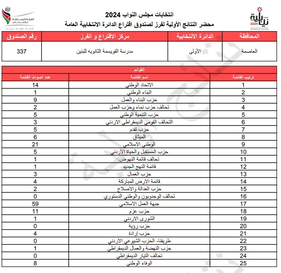 عاجل: الاردن24 تنشر محاضر النتائج الاولية لصناديق الدائرة العامة 