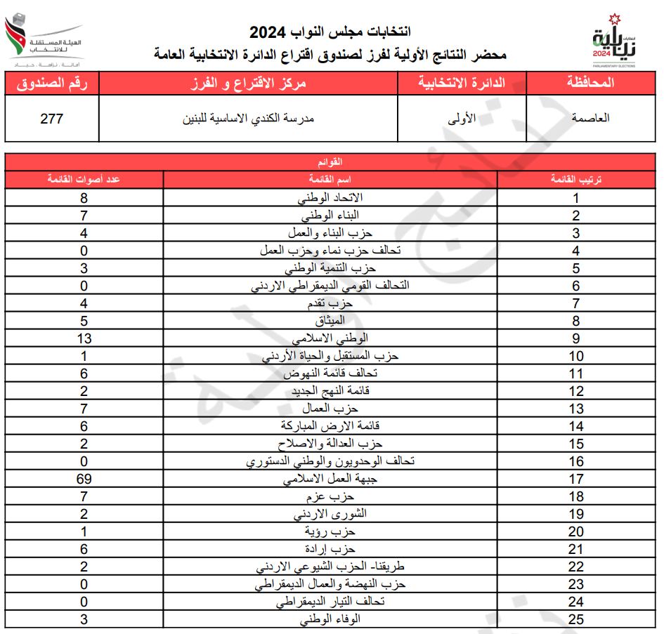 عاجل: الاردن24 تنشر محاضر النتائج الاولية لصناديق الدائرة العامة 