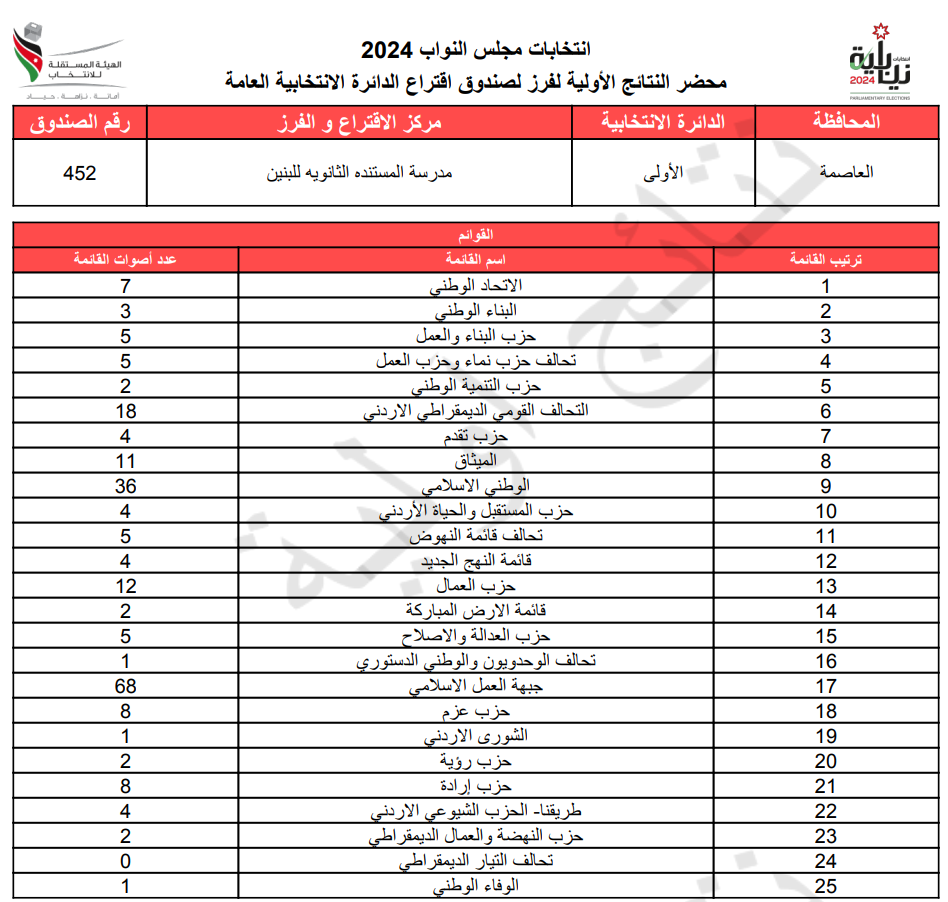 عاجل: الاردن24 تنشر محاضر النتائج الاولية لصناديق الدائرة العامة 