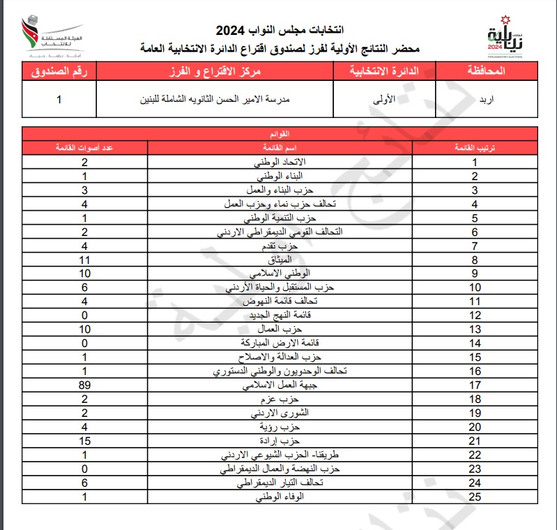 عاجل: الاردن24 تنشر محاضر النتائج الاولية لصناديق الدائرة العامة 