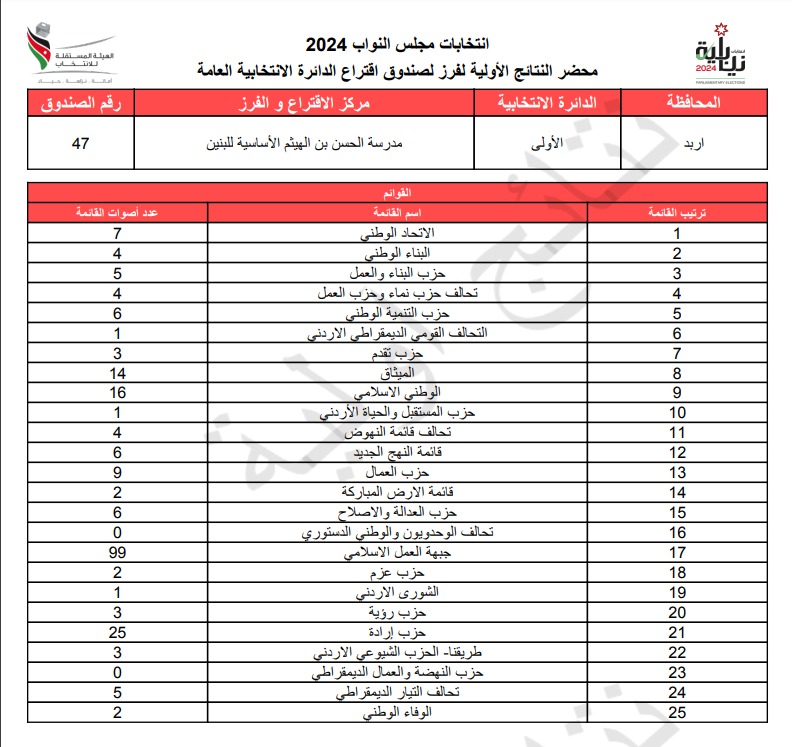 عاجل: الاردن24 تنشر محاضر النتائج الاولية لصناديق الدائرة العامة 