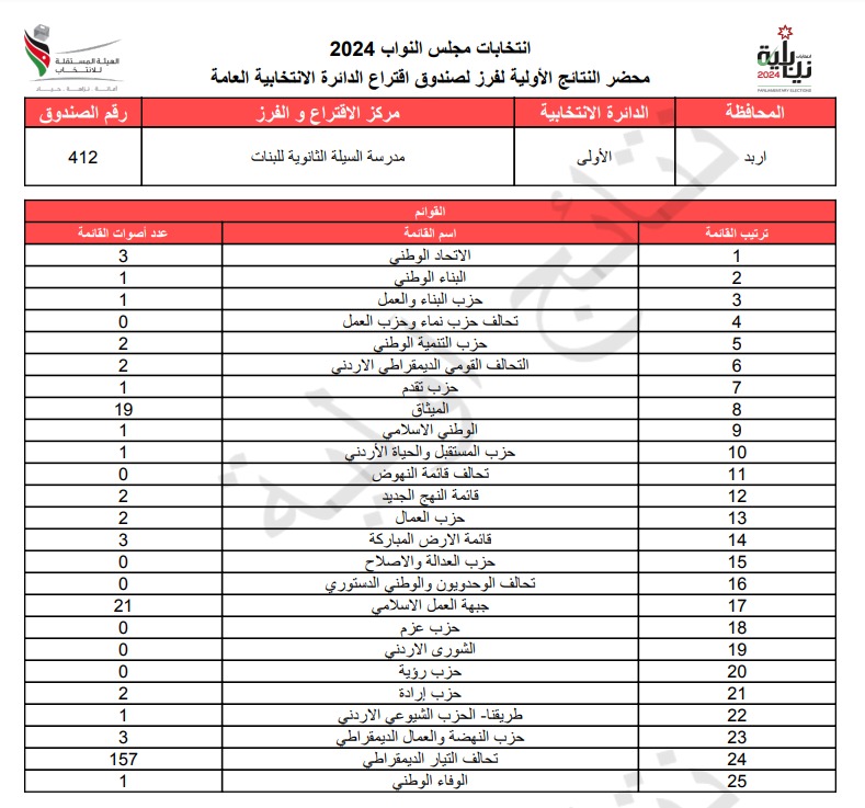 عاجل: الاردن24 تنشر محاضر النتائج الاولية لصناديق الدائرة العامة 