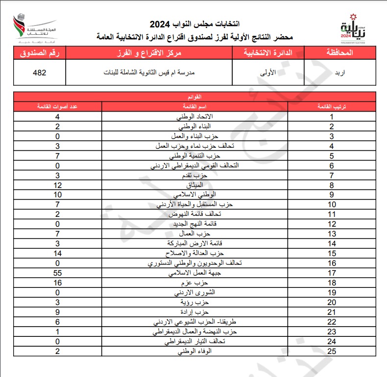 عاجل: الاردن24 تنشر محاضر النتائج الاولية لصناديق الدائرة العامة 