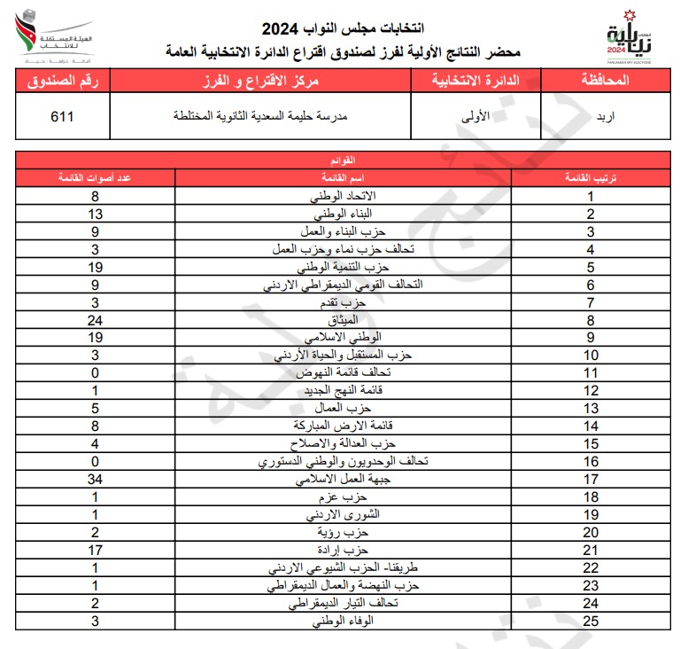 عاجل: الاردن24 تنشر محاضر النتائج الاولية لصناديق الدائرة العامة 