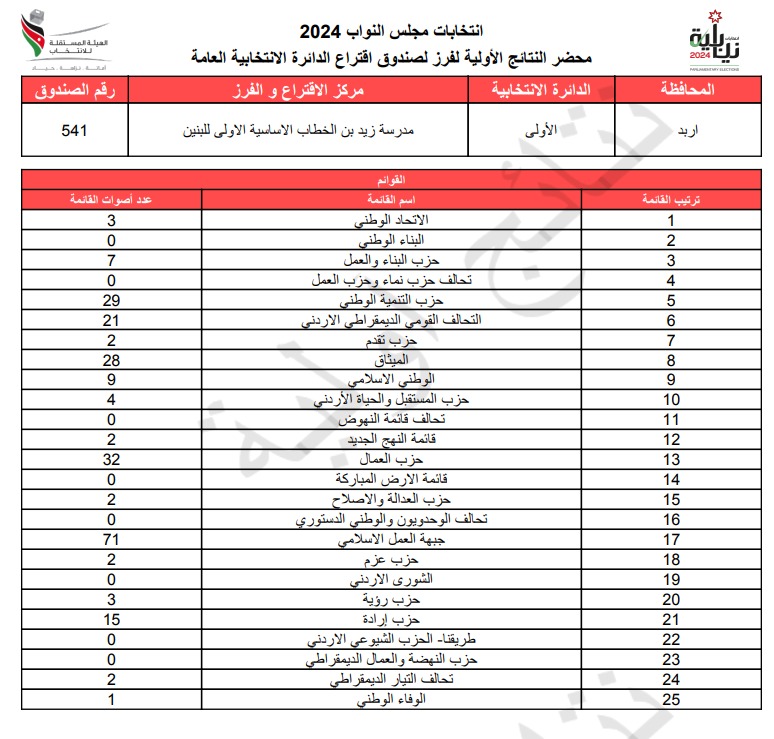 عاجل: الاردن24 تنشر محاضر النتائج الاولية لصناديق الدائرة العامة 