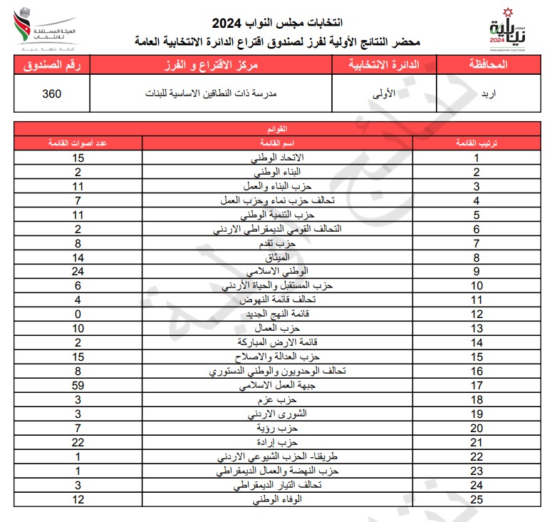 عاجل: الاردن24 تنشر محاضر النتائج الاولية لصناديق الدائرة العامة 