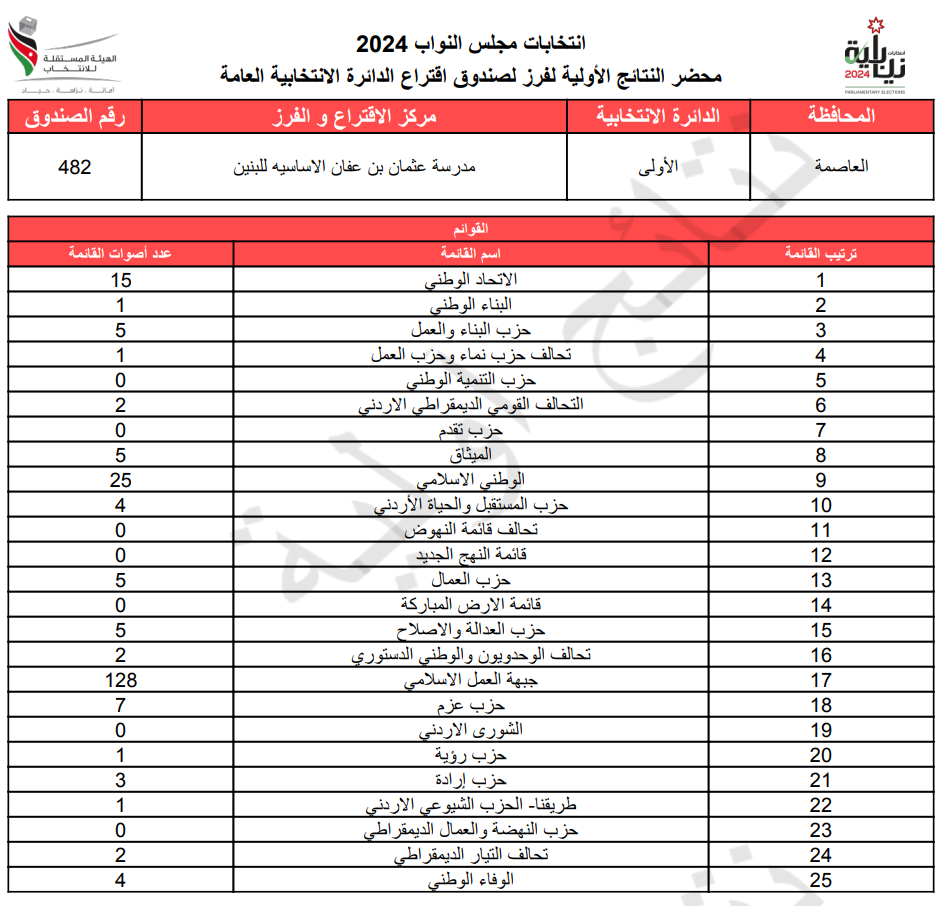 عاجل: الاردن24 تنشر محاضر النتائج الاولية لصناديق الدائرة العامة 