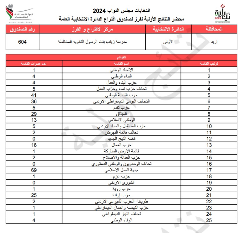 عاجل: الاردن24 تنشر محاضر النتائج الاولية لصناديق الدائرة العامة 