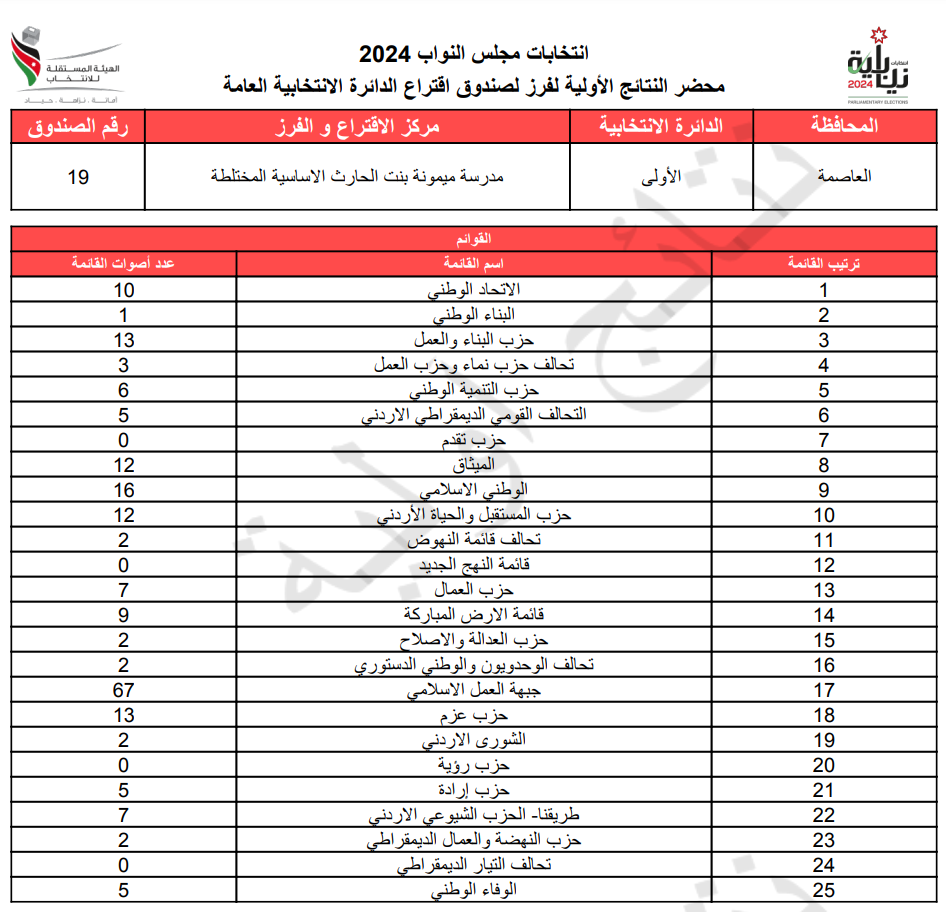 عاجل: الاردن24 تنشر محاضر النتائج الاولية لصناديق الدائرة العامة 