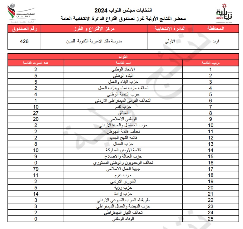 عاجل: الاردن24 تنشر محاضر النتائج الاولية لصناديق الدائرة العامة 