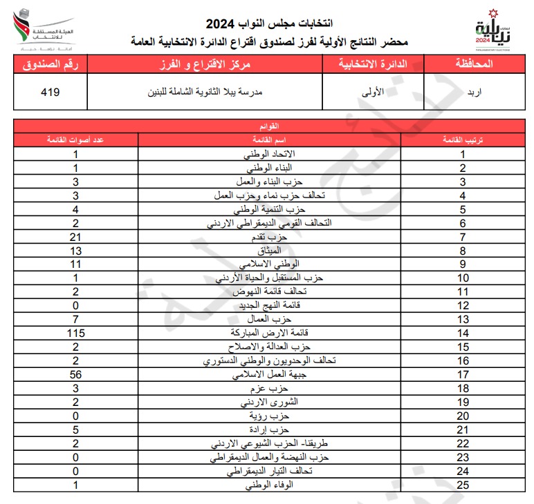 عاجل: الاردن24 تنشر محاضر النتائج الاولية لصناديق الدائرة العامة 