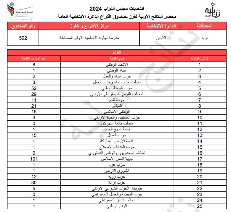 عاجل: الاردن24 تنشر محاضر النتائج الاولية لصناديق الدائرة العامة 