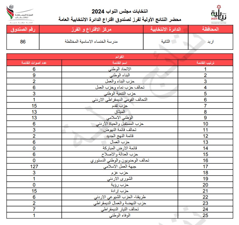 عاجل: الاردن24 تنشر محاضر النتائج الاولية لصناديق الدائرة العامة 