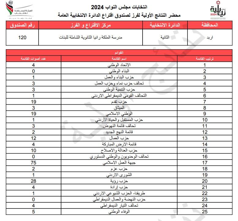 عاجل: الاردن24 تنشر محاضر النتائج الاولية لصناديق الدائرة العامة 