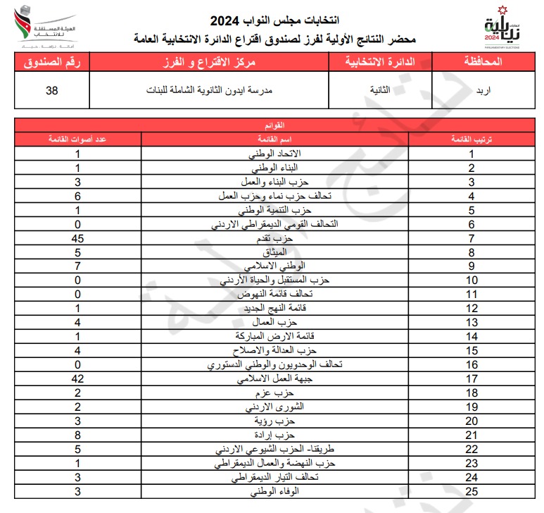 عاجل: الاردن24 تنشر محاضر النتائج الاولية لصناديق الدائرة العامة 