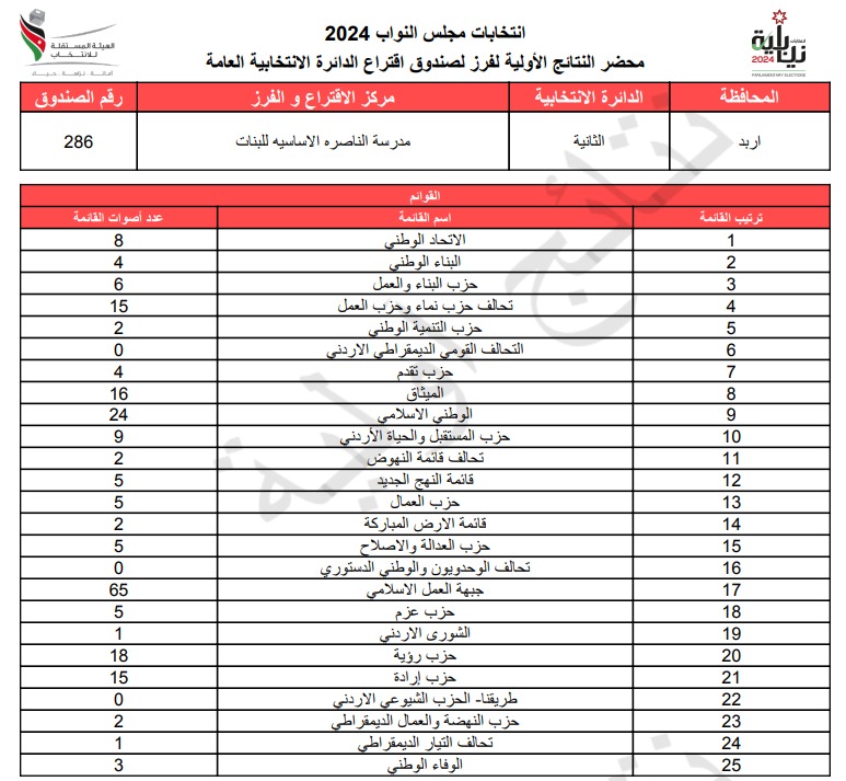  الاردن24 تنشر محاضر النتائج الاولية لصناديق الدائرة العامة 