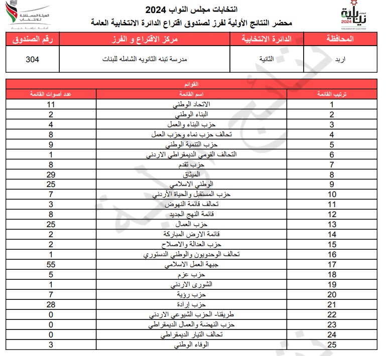  الاردن24 تنشر محاضر النتائج الاولية لصناديق الدائرة العامة 