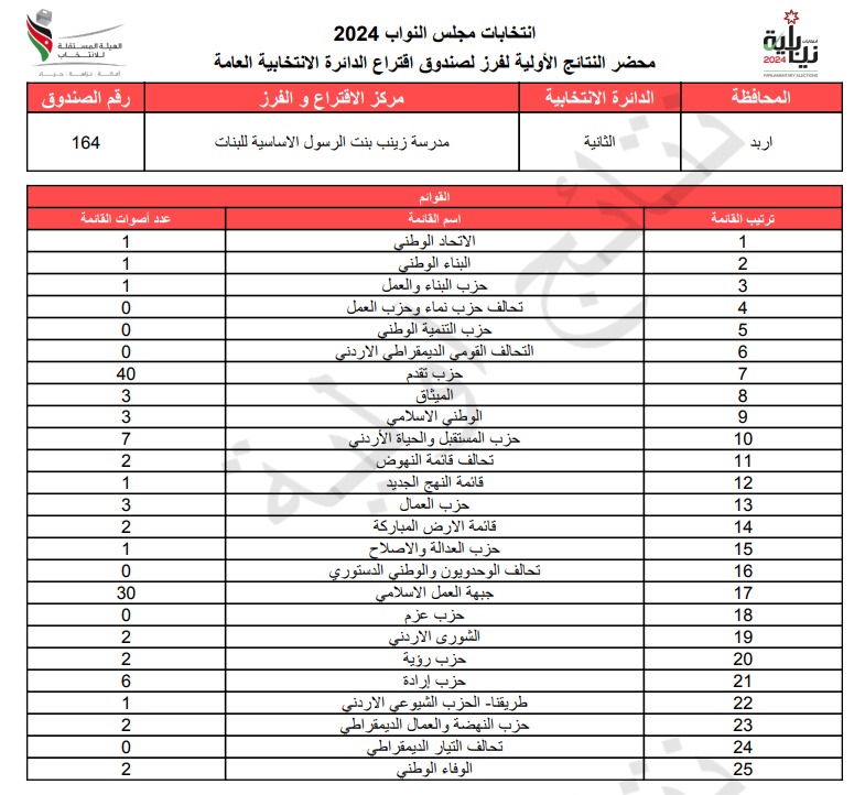  الاردن24 تنشر محاضر النتائج الاولية لصناديق الدائرة العامة 