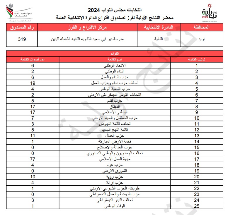  الاردن24 تنشر محاضر النتائج الاولية لصناديق الدائرة العامة 