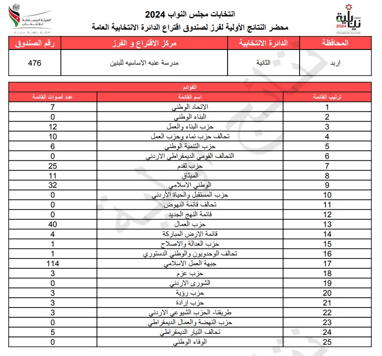  الاردن24 تنشر محاضر النتائج الاولية لصناديق الدائرة العامة 