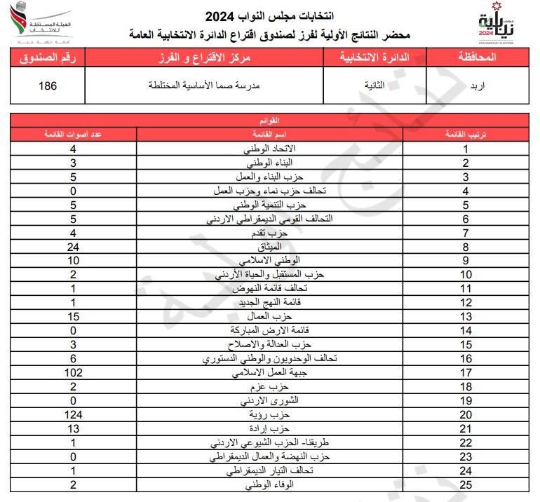  الاردن24 تنشر محاضر النتائج الاولية لصناديق الدائرة العامة 