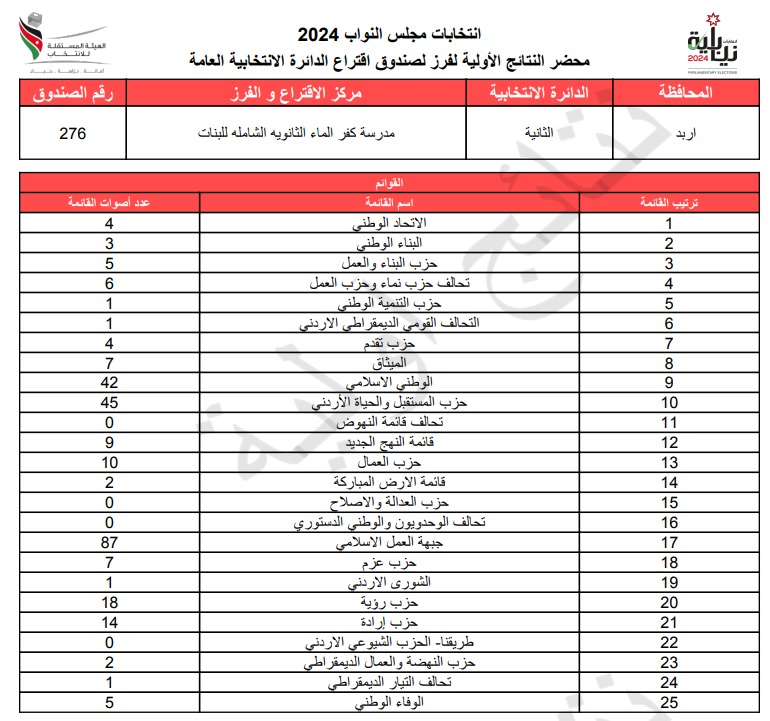  الاردن24 تنشر محاضر النتائج الاولية لصناديق الدائرة العامة 