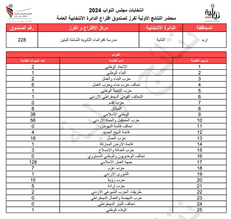  الاردن24 تنشر محاضر النتائج الاولية لصناديق الدائرة العامة 