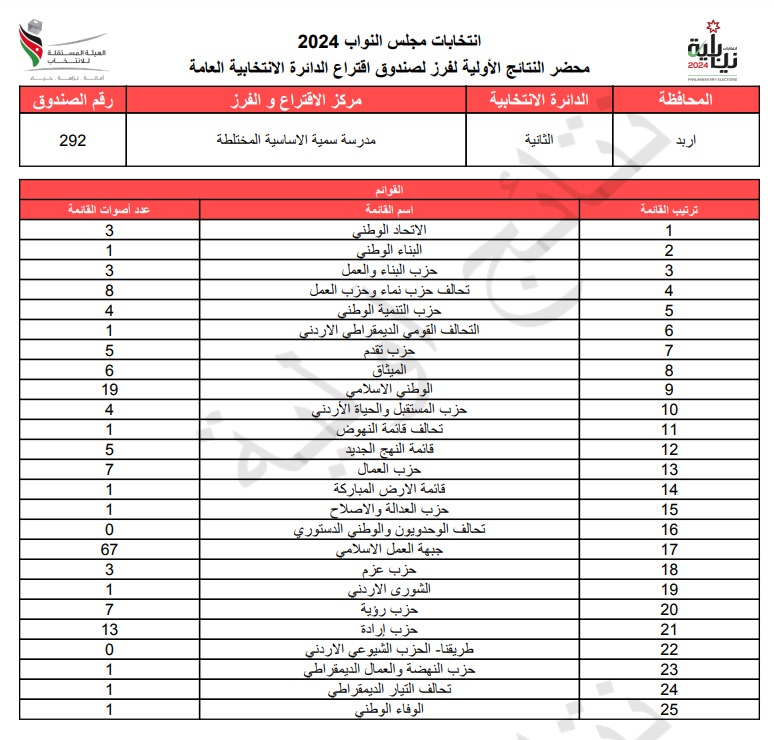  الاردن24 تنشر محاضر النتائج الاولية لصناديق الدائرة العامة 