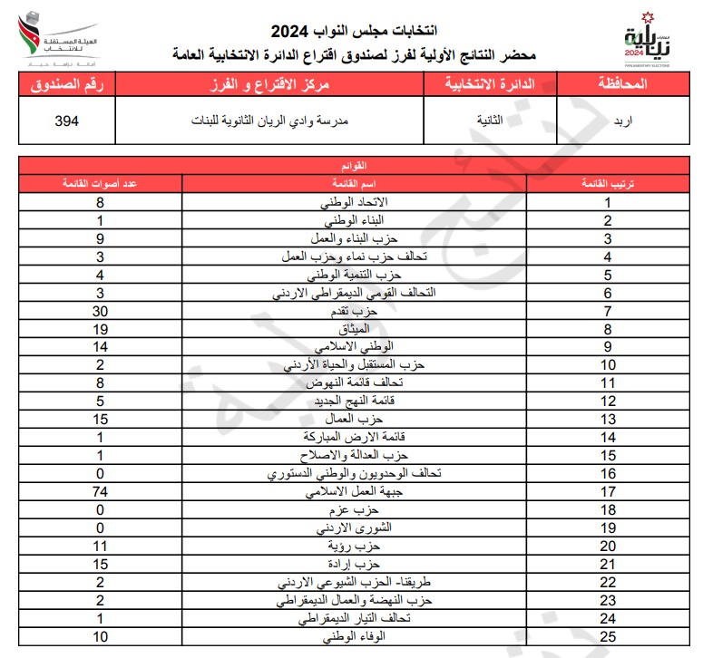  الاردن24 تنشر محاضر النتائج الاولية لصناديق الدائرة العامة 