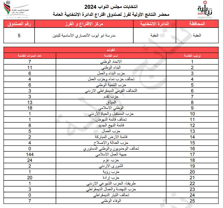  الاردن24 تنشر محاضر النتائج الاولية لصناديق الدائرة العامة 