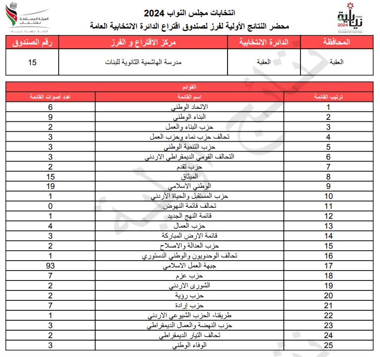  الاردن24 تنشر محاضر النتائج الاولية لصناديق الدائرة العامة 