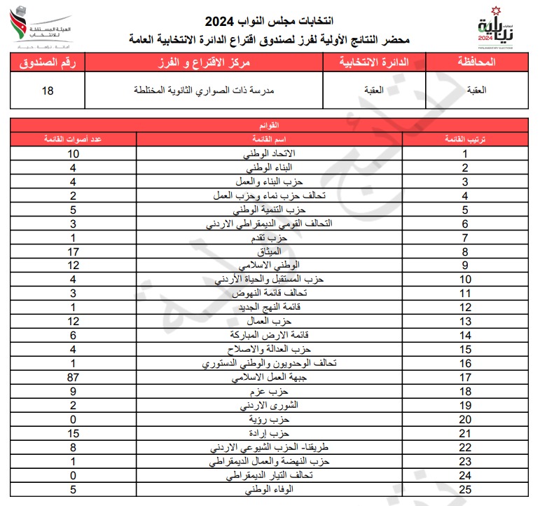  الاردن24 تنشر محاضر النتائج الاولية لصناديق الدائرة العامة 