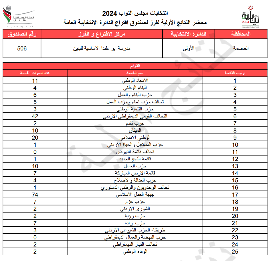 عاجل: الاردن24 تنشر محاضر النتائج الاولية لصناديق الدائرة العامة 