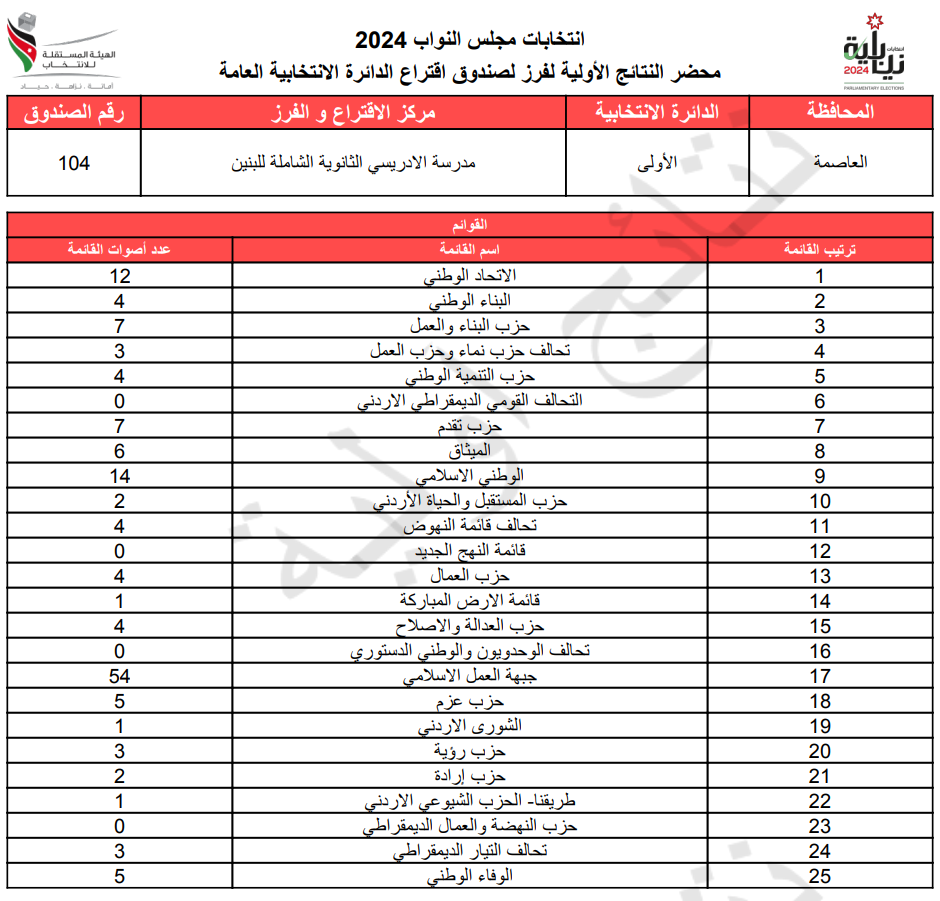 عاجل: الاردن24 تنشر محاضر النتائج الاولية لصناديق الدائرة العامة 