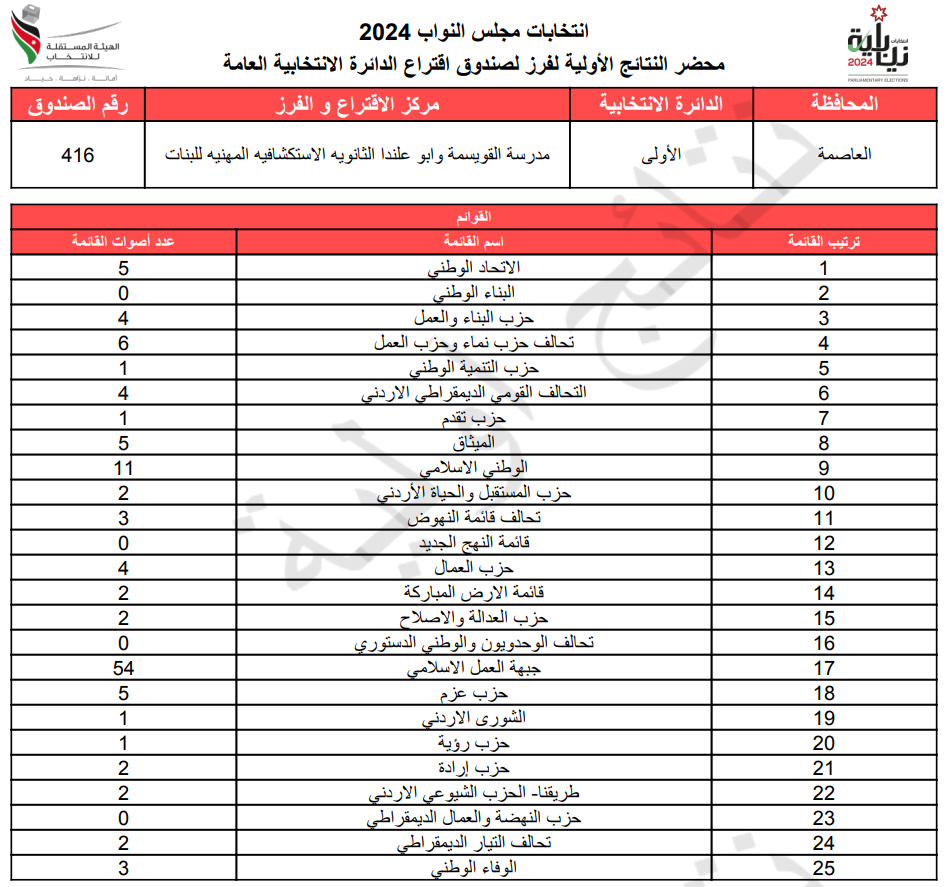 عاجل: الاردن24 تنشر محاضر النتائج الاولية لصناديق الدائرة العامة 